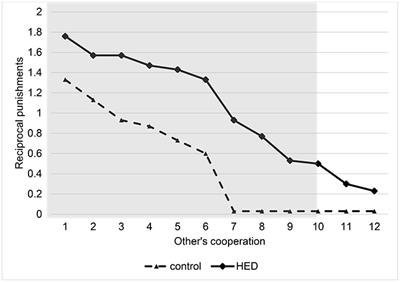 Exposure to Hedione Increases Reciprocity in Humans